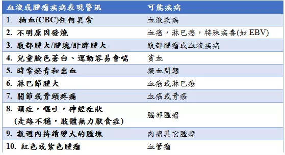 血液或腫瘤疾病表現警訊